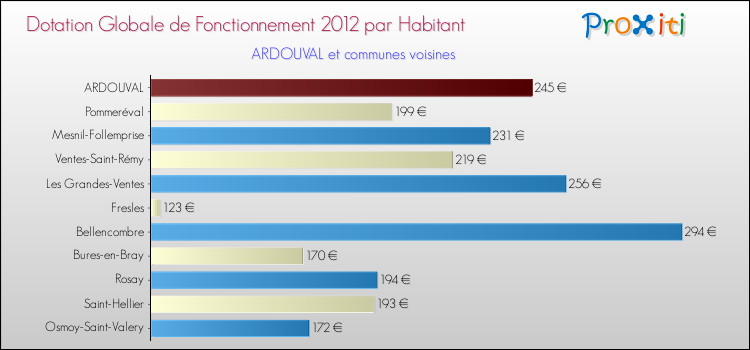 Montant des dotations globales de fonctionnement DGF par Habitant pour ARDOUVAL et les communes proches Comparaison des des dotations globales de fonctionnement DGF par habitant pour ARDOUVAL et les communes voisines