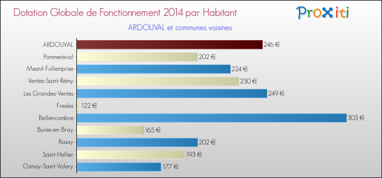 Montant des dotations globales de fonctionnement DGF par Habitant pour ARDOUVAL et les communes proches en 2014. Comparaison des des dotations globales de fonctionnement DGF par habitant pour ARDOUVAL et les communes voisines en 2014.
