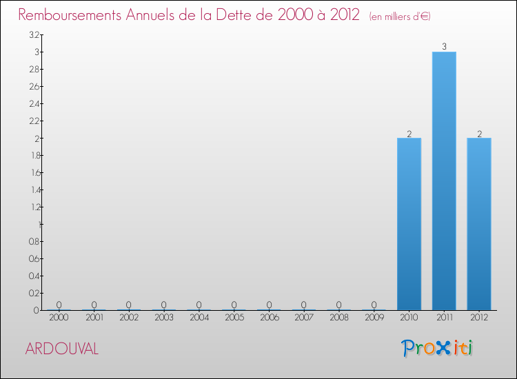 Evolution de l'annuité de la dette pour la commune de ARDOUVAL de 2000 à 2012 Annuités de la dette pour ARDOUVAL de 2000 à 2012