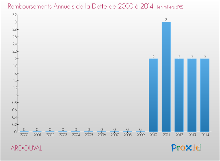 Evolution de l'annuité de la dette pour la commune de ARDOUVAL de 2000 à 2014 Annuités de la dette pour ARDOUVAL de 2000 à 2014