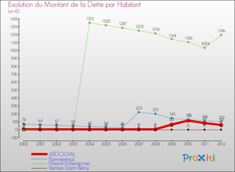 Evolution de la dette par habitant pour la commune de ARDOUVAL et les communes proches de 2000 à 2012 Comparaison de la dette par habitant pour ARDOUVAL et les communes voisines de 2000 à 2012