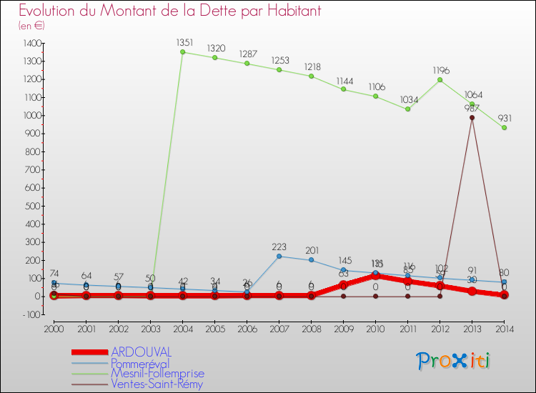 Evolution de la dette par habitant pour la commune de ARDOUVAL et les communes proches de 2000 à 2014 Comparaison de la dette par habitant pour ARDOUVAL et les communes voisines de 2000 à 2014