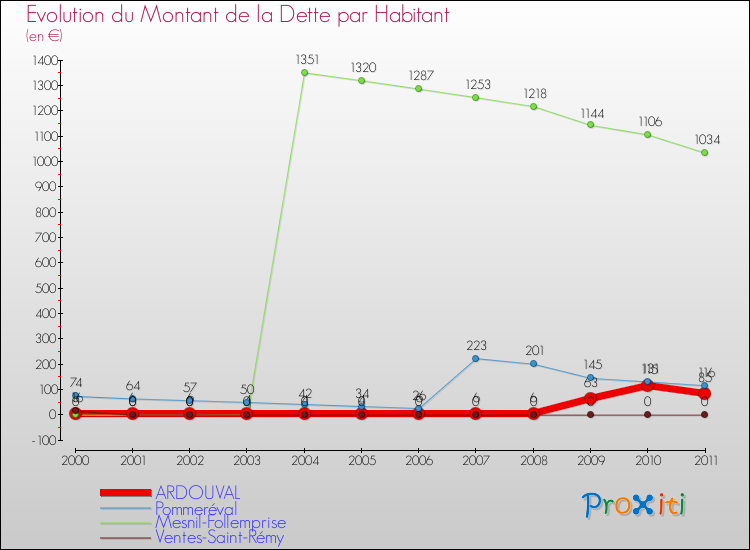 Evolution de la dette par habitant pour la commune de ARDOUVAL et les communes proches Comparaison de la dette par habitant pour ARDOUVAL et les communes voisines