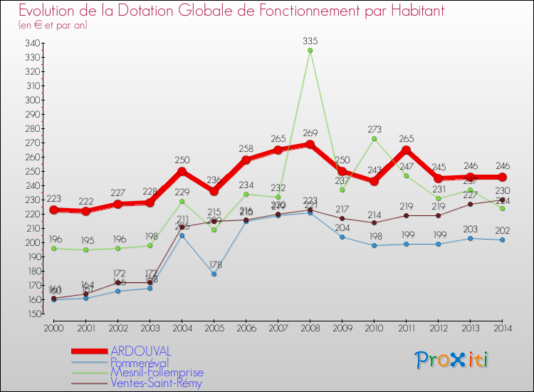 Evolution et montant de la dotation globale de fonctionnement par Habitant pour ARDOUVAL et les communes proches de 2000 à 2014. Comparaison des dotations globales de fonctionnement par habitant pour ARDOUVAL et les communes voisines de 2000 à 2014.