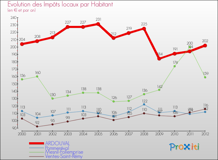 Evolution et montant des impôts locaux par Habitant pour ARDOUVAL et les communes proches Comparaison des impôts locaux par habitant pour ARDOUVAL et les communes voisines