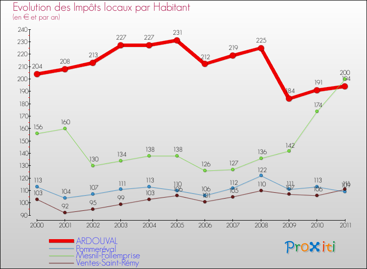 Evolution et montant des impôts locaux par Habitant pour ARDOUVAL et les communes proches Comparaison des impôts locaux par habitant pour ARDOUVAL et les communes voisines