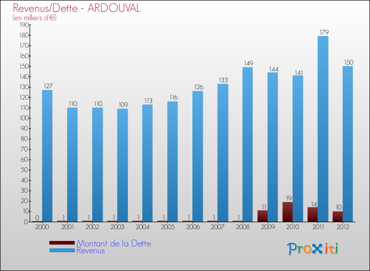 Evolution comparée de la dette et des revenus pour la commune de ARDOUVAL de 2000 à 2012 Comparaison de la dette et des revenus pour ARDOUVAL de 2000 à 2012