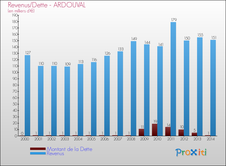 Evolution comparée de la dette et des revenus pour la commune de ARDOUVAL de 2000 à 2014 Comparaison de la dette et des revenus pour ARDOUVAL de 2000 à 2014