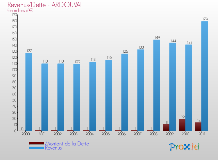 Evolution comparée de la dette et des revenus pour la commune de ARDOUVAL de 2000 à 2011 Comparaison de la dette et des revenus pour ARDOUVAL de 2000 à 2011