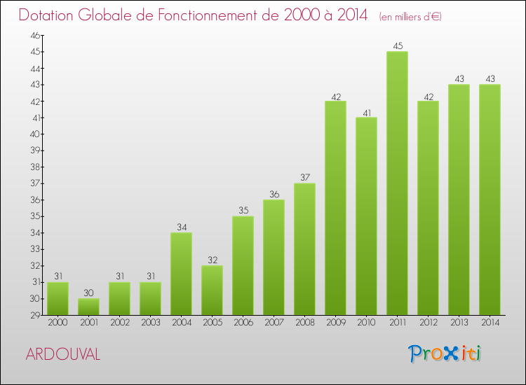 Evolution du montant de la Dotation Globale de Fonctionnement pour la commune de ARDOUVAL de 2000 à 2014 Evolution du montant de la Dotation Globale de Fonctionnement pour ARDOUVAL de 2000 à 2014