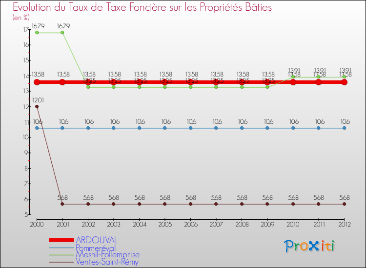 Evolution du taux de la taxe foncière sur le bati pour ARDOUVAL et les communes proches de 2000 à 2012 Comparaison des taux de taxe foncière sur le bati pour ARDOUVAL et les communes voisines de 2000 à 2012