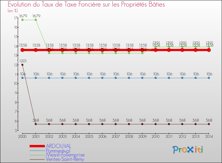 Evolution du taux de la taxe foncière sur le bati pour ARDOUVAL et les communes proches de 2000 à 2014 Comparaison des taux de taxe foncière sur le bati pour ARDOUVAL et les communes voisines de 2000 à 2014
