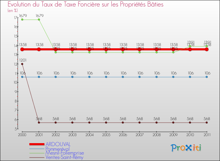 Evolution du taux de la taxe foncière sur le bati pour ARDOUVAL et les communes proches Comparaison des taux de taxe foncière sur le bati pour ARDOUVAL et les communes voisines