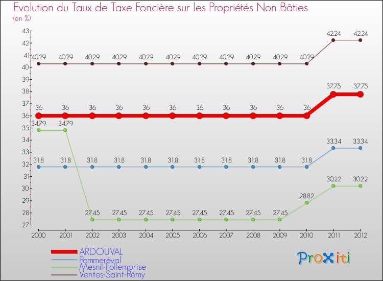 Evolution du taux de la taxe foncière sur les immeubles et terrains non batis pour ARDOUVAL et les communes proches de 2000 à 2012 Comparaison des taux de la taxe foncière sur les immeubles et terrains non batis pour ARDOUVAL et les communes voisines de 2000 à 2012