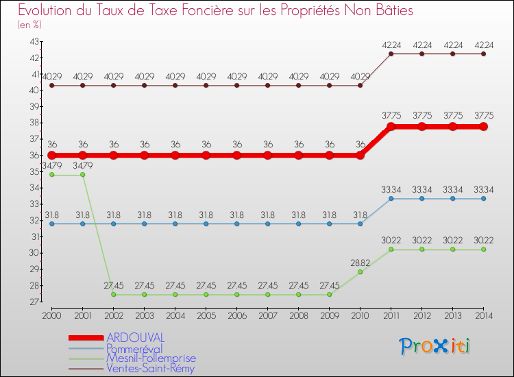 Evolution du taux de la taxe foncière sur les immeubles et terrains non batis pour ARDOUVAL et les communes proches de 2000 à 2014 Comparaison des taux de la taxe foncière sur les immeubles et terrains non batis pour ARDOUVAL et les communes voisines de 2000 à 2014