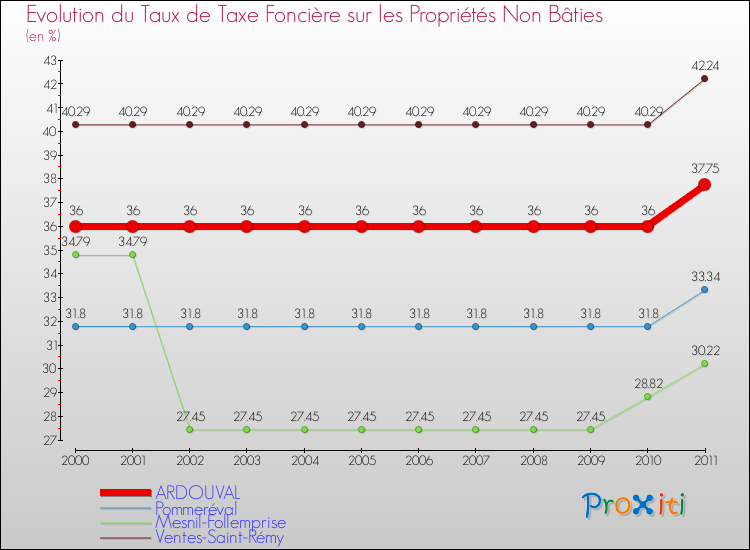 Evolution du taux de la taxe foncière sur les immeubles et terrains non batis pour ARDOUVAL et les communes proches Comparaison des taux de la taxe foncière sur les immeubles et terrains non batis pour ARDOUVAL et les communes voisines