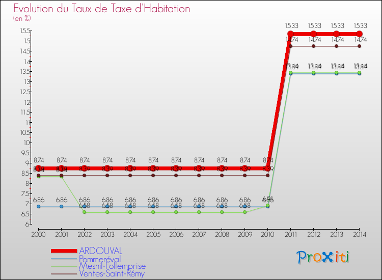 Evolution du taux de la taxe d'habitation pour ARDOUVAL et les communes proches de 2000 à 2014 Comparaison des taux de la taxe d'habitation pour ARDOUVAL et les communes voisines de 2000 à 2014