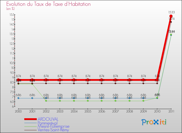 Evolution du taux de la taxe d'habitation pour ARDOUVAL et les communes proches Comparaison des taux de la taxe d'habitation pour ARDOUVAL et les communes voisines