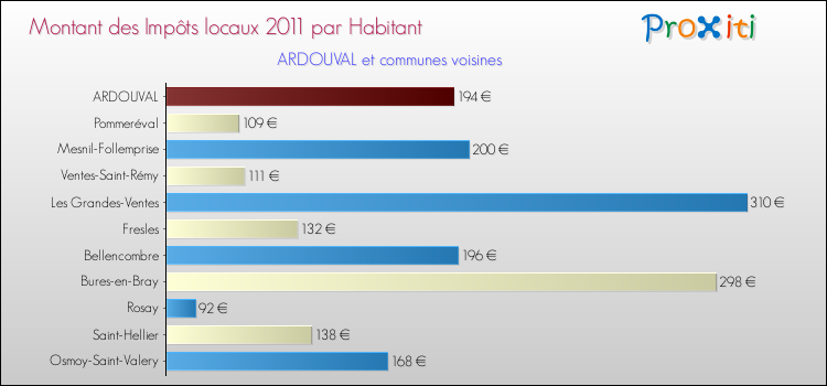 Montant des impôts locaux par Habitant pour ARDOUVAL et les communes proches Comparaison des impôts locaux par habitant pour ARDOUVAL et les communes voisines