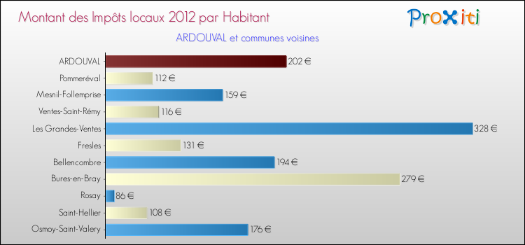 Montant des impôts locaux par Habitant pour ARDOUVAL et les communes proches Comparaison des impôts locaux par habitant pour ARDOUVAL et les communes voisines