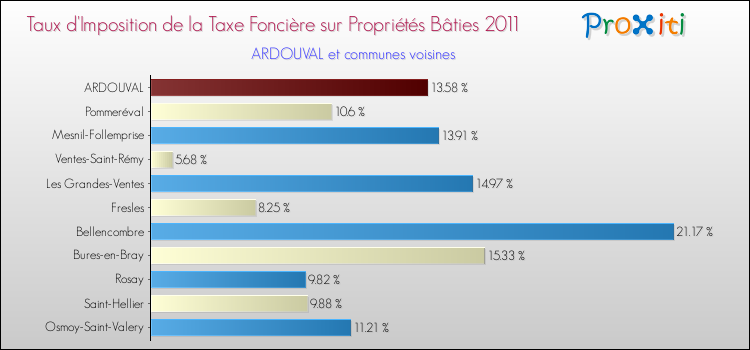 Taux d'imposition de la taxe foncière sur le bati 2011 pour ARDOUVAL et les communes proches Comparaison des taux d'imposition de la taxe foncière sur le bati 2011 pour ARDOUVAL et les communes voisines