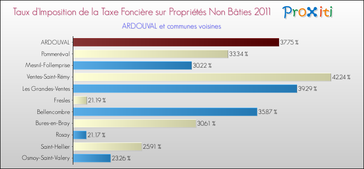 Taux d'imposition de la taxe foncière sur les immeubles et terrains non batis 2011 pour ARDOUVAL et les communes proches Comparaison des taux d'imposition de la taxe foncière sur les immeubles et terrains non batis 2011 pour ARDOUVAL et les communes voisines