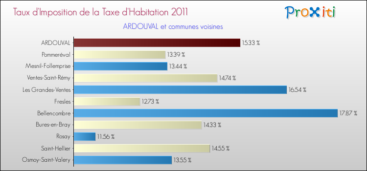 Taux d'imposition de la taxe d'habitation 2011 pour ARDOUVAL et les communes proches Comparaison des taux d'imposition de la taxe d'habitation 2011 pour ARDOUVAL et les communes voisines