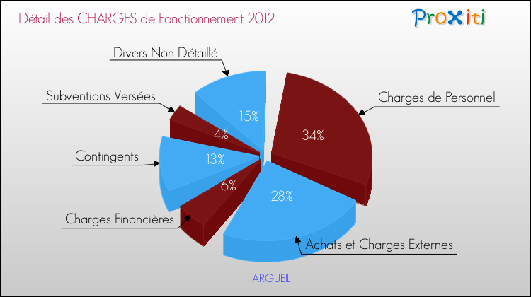 Décomposition des Charges de Fonctionnement 2012 de la commune de ARGUEIL Charges de Fonctionnement 2012 pour la commune de ARGUEIL