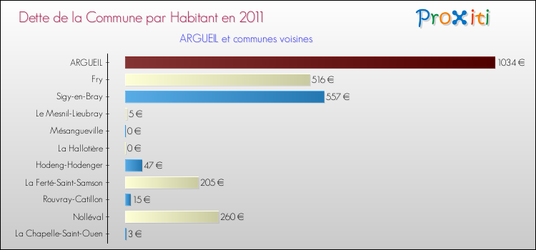 Dette par habitant de la commune en 2011 pour ARGUEIL et les communes proches Comparaison de la dette par habitant de la commune en 2011 pour ARGUEIL et les communes voisines