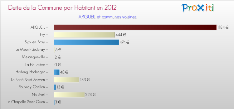 Dette par habitant de la commune en 2012 pour ARGUEIL et les communes proches Comparaison de la dette par habitant de la commune en 2012 pour ARGUEIL et les communes voisines