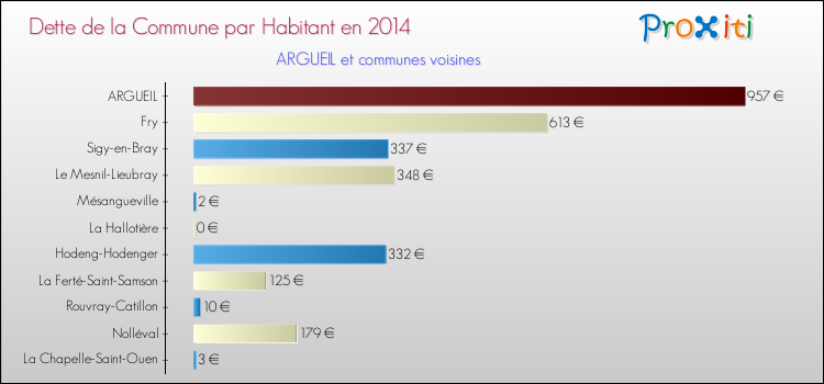 Dette par habitant de la commune en 2014 pour ARGUEIL et les communes proches Comparaison de la dette par habitant de la commune en 2014 pour ARGUEIL et les communes voisines