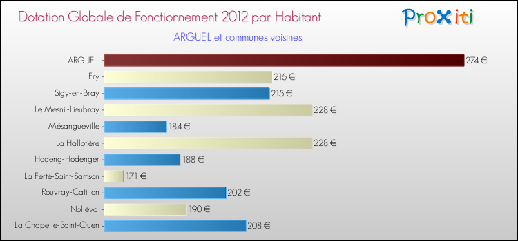 Montant des dotations globales de fonctionnement DGF par Habitant pour ARGUEIL et les communes proches Comparaison des des dotations globales de fonctionnement DGF par habitant pour ARGUEIL et les communes voisines