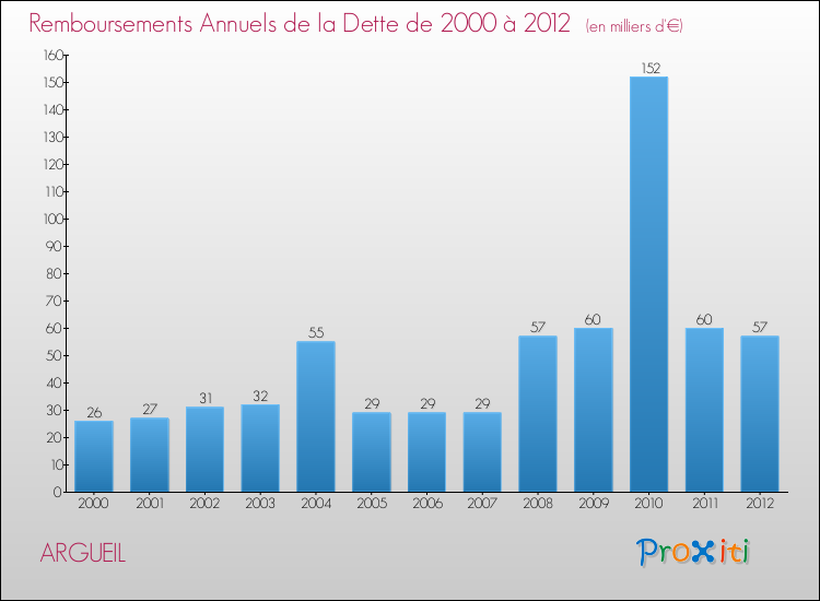 Evolution de l'annuité de la dette pour la commune de ARGUEIL de 2000 à 2012 Annuités de la dette pour ARGUEIL de 2000 à 2012