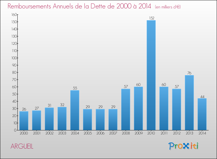 Evolution de l'annuité de la dette pour la commune de ARGUEIL de 2000 à 2014 Annuités de la dette pour ARGUEIL de 2000 à 2014