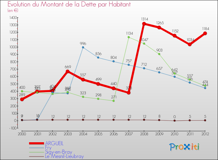 Evolution de la dette par habitant pour la commune de ARGUEIL et les communes proches de 2000 à 2012 Comparaison de la dette par habitant pour ARGUEIL et les communes voisines de 2000 à 2012