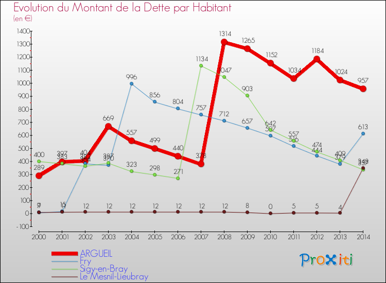 Evolution de la dette par habitant pour la commune de ARGUEIL et les communes proches de 2000 à 2014 Comparaison de la dette par habitant pour ARGUEIL et les communes voisines de 2000 à 2014