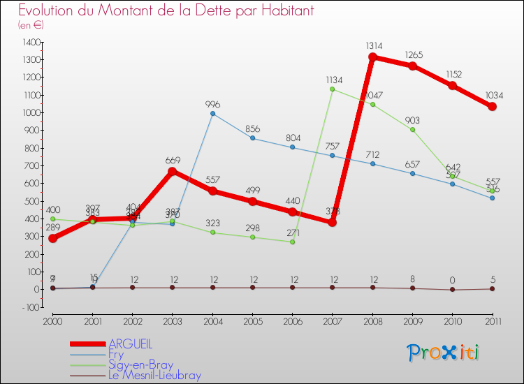 Evolution de la dette par habitant pour la commune de ARGUEIL et les communes proches Comparaison de la dette par habitant pour ARGUEIL et les communes voisines