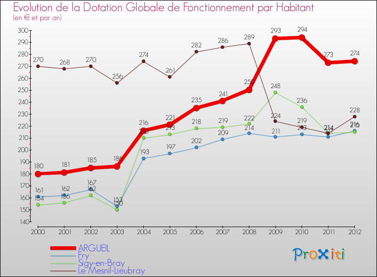 Evolution et montant de la dotation globale de fonctionnement par Habitant pour ARGUEIL et les communes proches Comparaison des dotations globales de fonctionnement par habitant pour ARGUEIL et les communes voisines