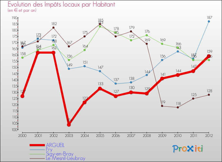 Evolution et montant des impôts locaux par Habitant pour ARGUEIL et les communes proches Comparaison des impôts locaux par habitant pour ARGUEIL et les communes voisines