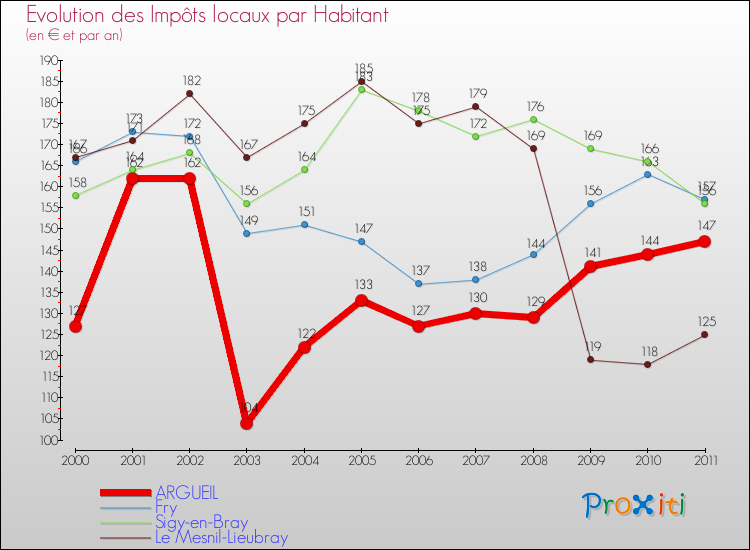 Evolution et montant des impôts locaux par Habitant pour ARGUEIL et les communes proches Comparaison des impôts locaux par habitant pour ARGUEIL et les communes voisines