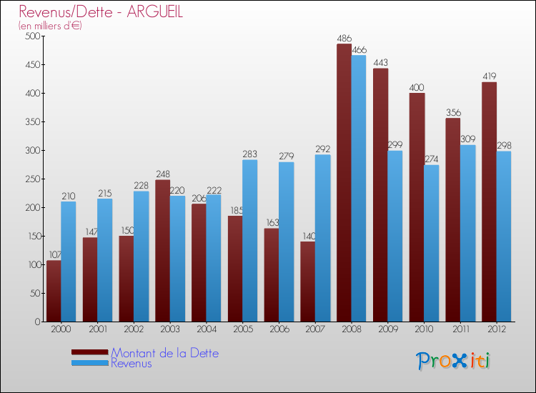 Evolution comparée de la dette et des revenus pour la commune de ARGUEIL de 2000 à 2012 Comparaison de la dette et des revenus pour ARGUEIL de 2000 à 2012