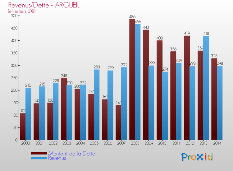 Evolution comparée de la dette et des revenus pour la commune de ARGUEIL de 2000 à 2014 Comparaison de la dette et des revenus pour ARGUEIL de 2000 à 2014