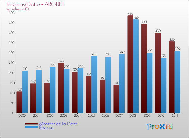 Evolution comparée de la dette et des revenus pour la commune de ARGUEIL de 2000 à 2011 Comparaison de la dette et des revenus pour ARGUEIL de 2000 à 2011
