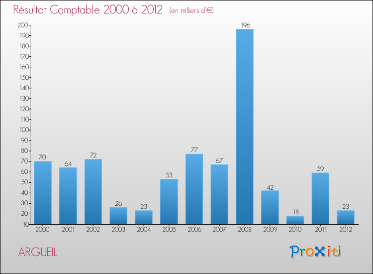 Evolution du résultat comptable pour la commune de ARGUEIL de 2000 à 2012 Evolution du résultat comptable pour ARGUEIL de 2000 à 2012