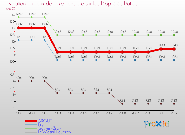 Evolution du taux de la taxe foncière sur le bati pour ARGUEIL et les communes proches de 2000 à 2012 Comparaison des taux de taxe foncière sur le bati pour ARGUEIL et les communes voisines de 2000 à 2012