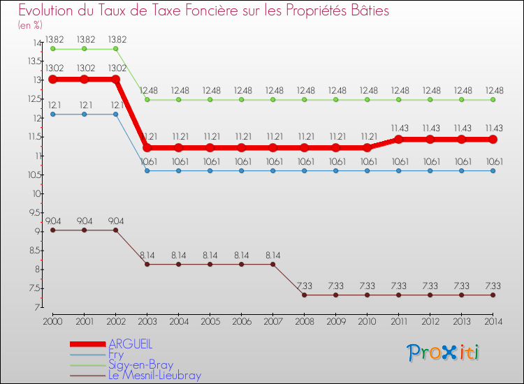 Evolution du taux de la taxe foncière sur le bati pour ARGUEIL et les communes proches de 2000 à 2014 Comparaison des taux de taxe foncière sur le bati pour ARGUEIL et les communes voisines de 2000 à 2014