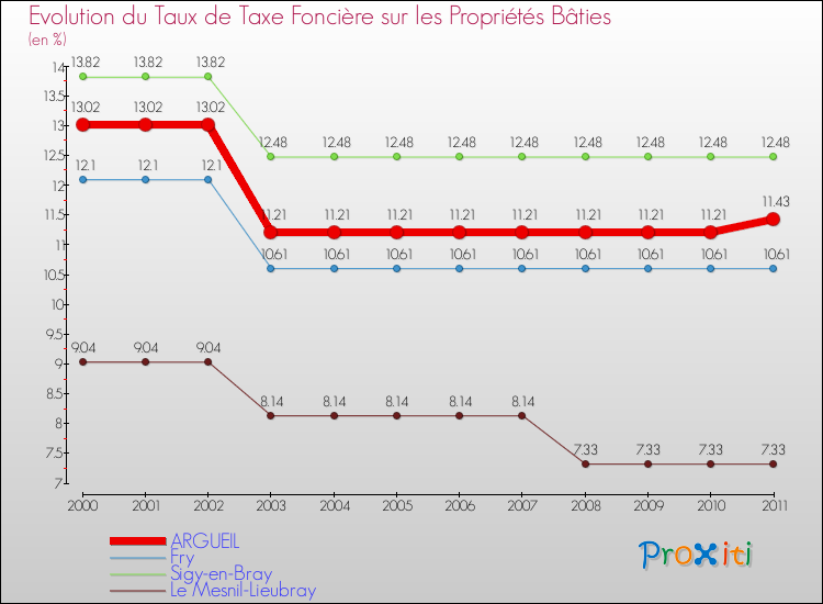 Evolution du taux de la taxe foncière sur le bati pour ARGUEIL et les communes proches Comparaison des taux de taxe foncière sur le bati pour ARGUEIL et les communes voisines