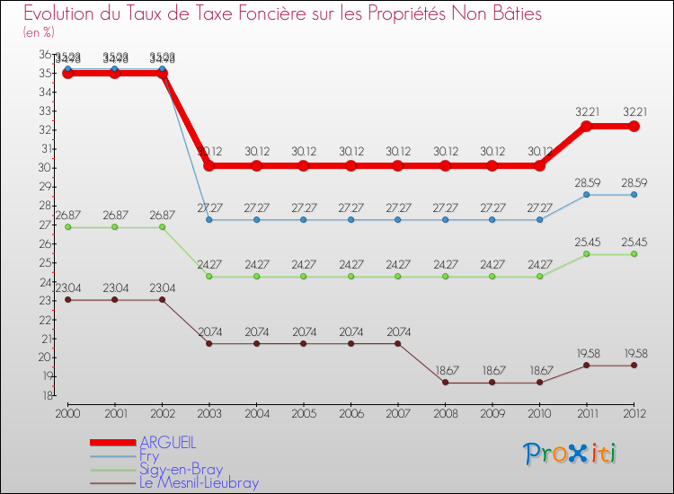 Evolution du taux de la taxe foncière sur les immeubles et terrains non batis pour ARGUEIL et les communes proches de 2000 à 2012 Comparaison des taux de la taxe foncière sur les immeubles et terrains non batis pour ARGUEIL et les communes voisines de 2000 à 2012