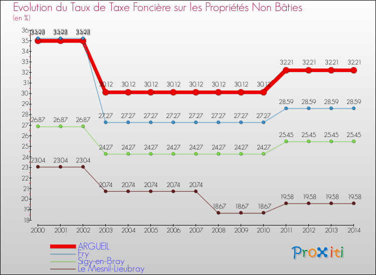 Evolution du taux de la taxe foncière sur les immeubles et terrains non batis pour ARGUEIL et les communes proches de 2000 à 2014 Comparaison des taux de la taxe foncière sur les immeubles et terrains non batis pour ARGUEIL et les communes voisines de 2000 à 2014