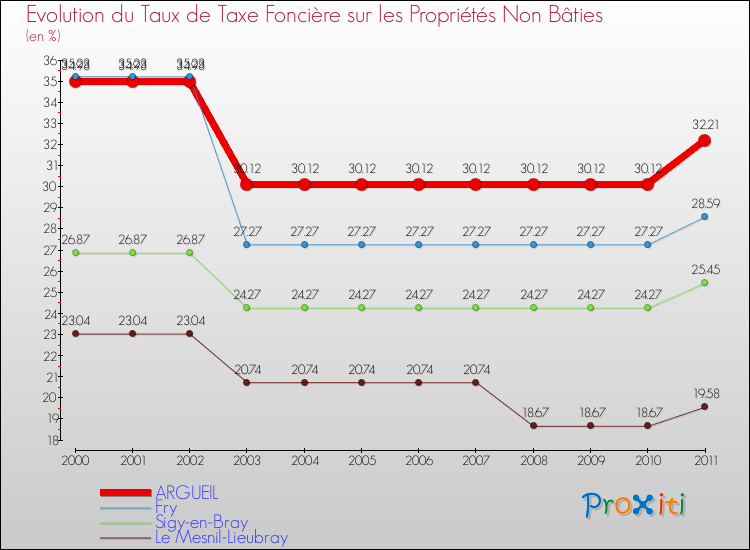 Evolution du taux de la taxe foncière sur les immeubles et terrains non batis pour ARGUEIL et les communes proches Comparaison des taux de la taxe foncière sur les immeubles et terrains non batis pour ARGUEIL et les communes voisines